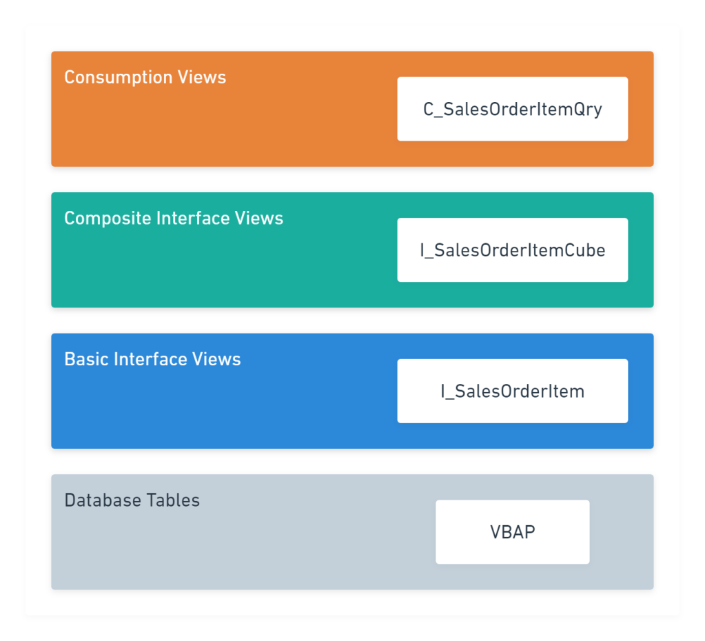 CDS Views — Part 7. CDS Annotations by Naveen Kumar Baskaran Medium