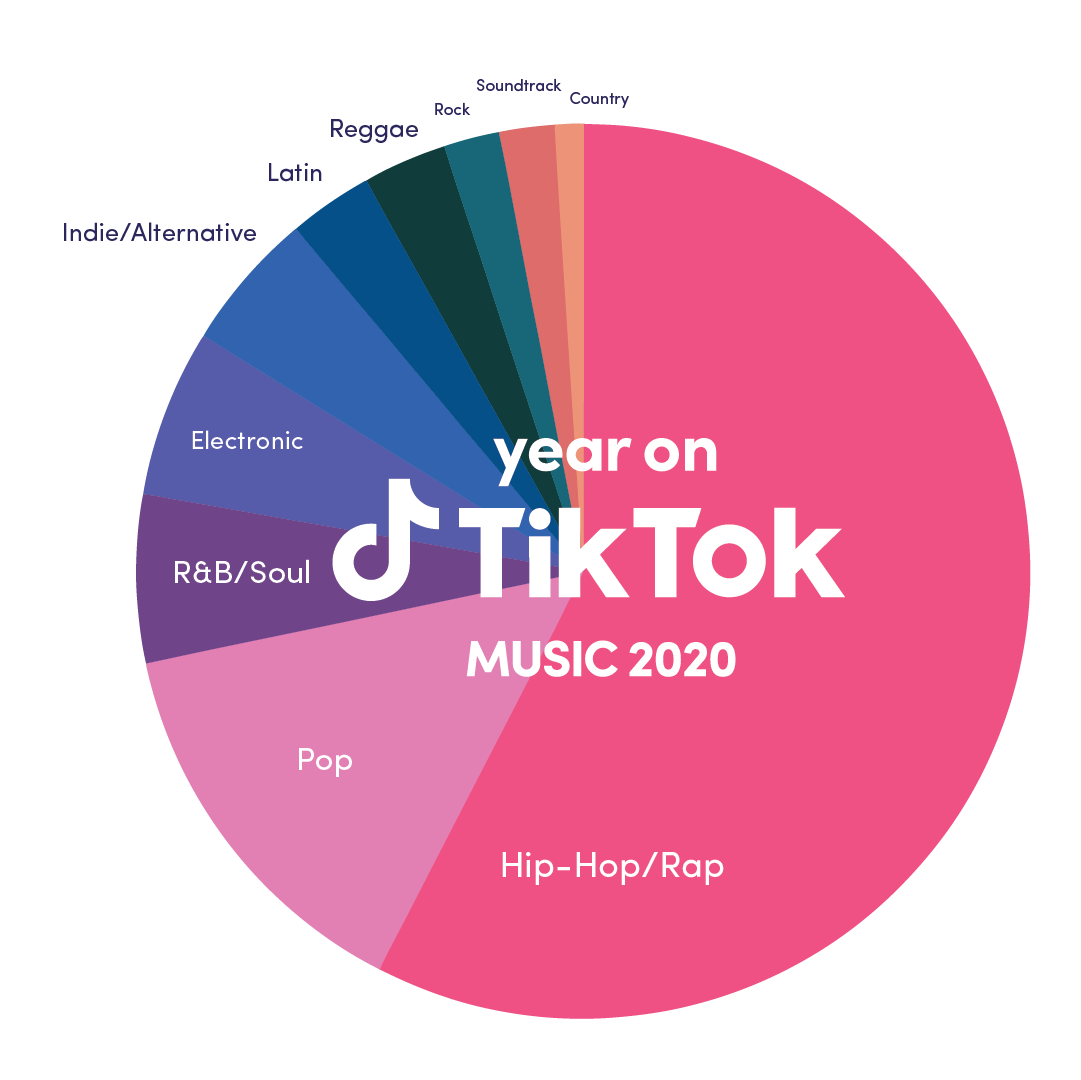 Chart: The Most Popular Music Genres in the U.S.