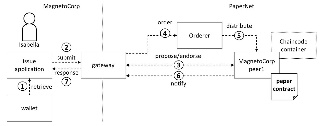[Hyperledger Tools] 1. Explorer 사용해보기 (feat. BYFN) by Ella Lim