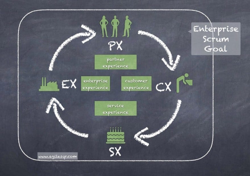 Experiences: UX, CX, SX, PX, OX, EX | by Pierre E. Neis | Medium