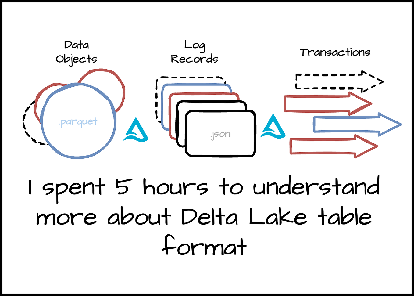 Understanding Delta Lake: Bridging Data Lakes and Warehouses | by ...