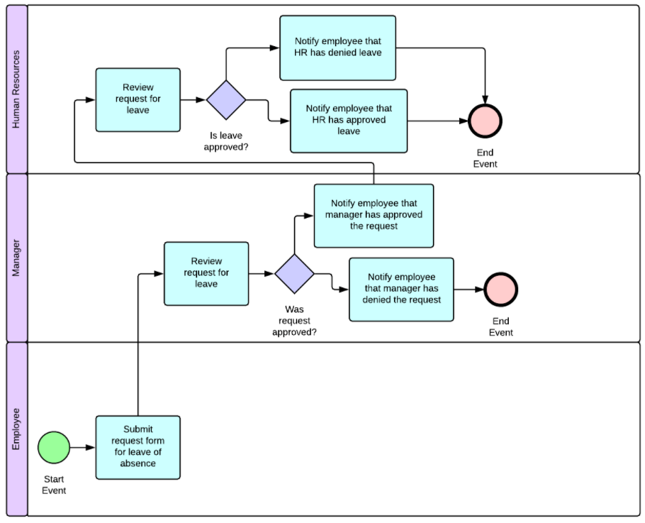 Request response diagram: what is it and why is it necessary | by Yurii ...