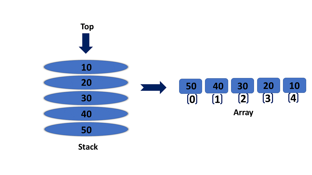 Implement stack from LinkedList | Revisiting DSA