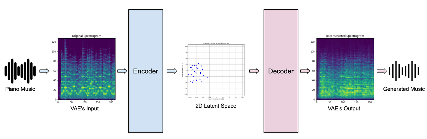 Using Variational Autoencoder (VAE) to Generate New Images | by ...