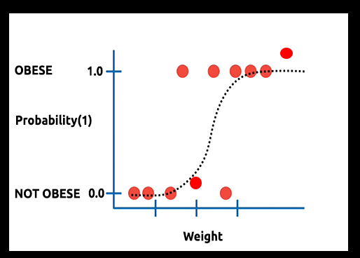 A Comparative Study of Classification Models: Logistic Regression and ...