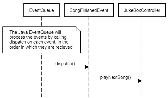 Utilizing the Java Event Queue
