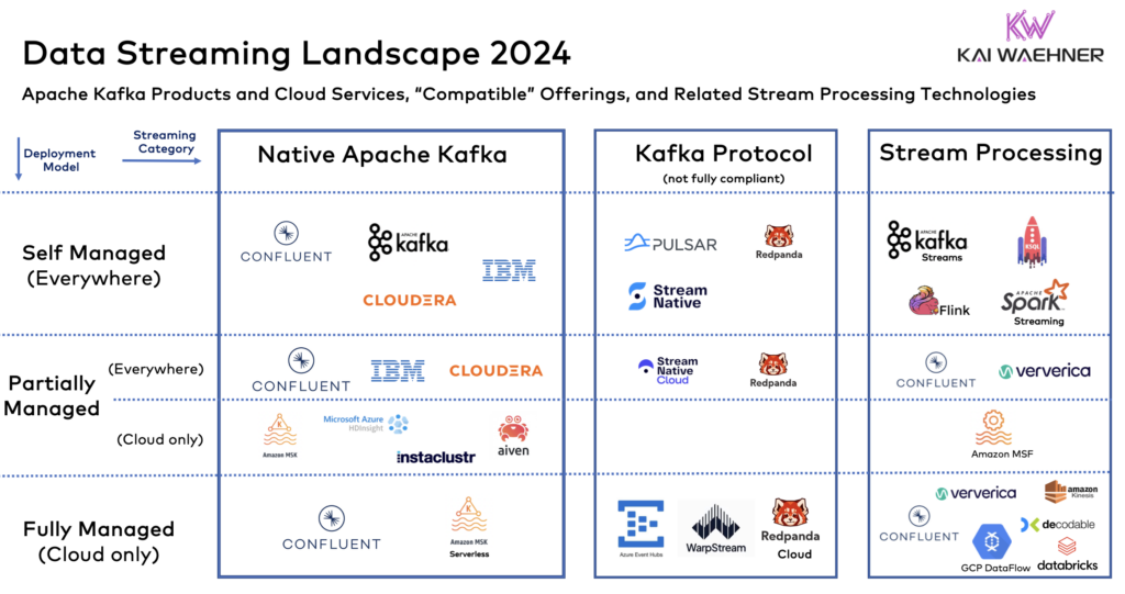 The Data Streaming Landscape 2024
