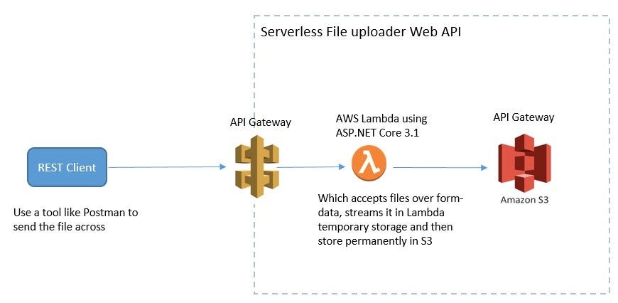 Cloud Agnostic Upload/Download APIs using Pre-signed URLs (AWS, Azure ...