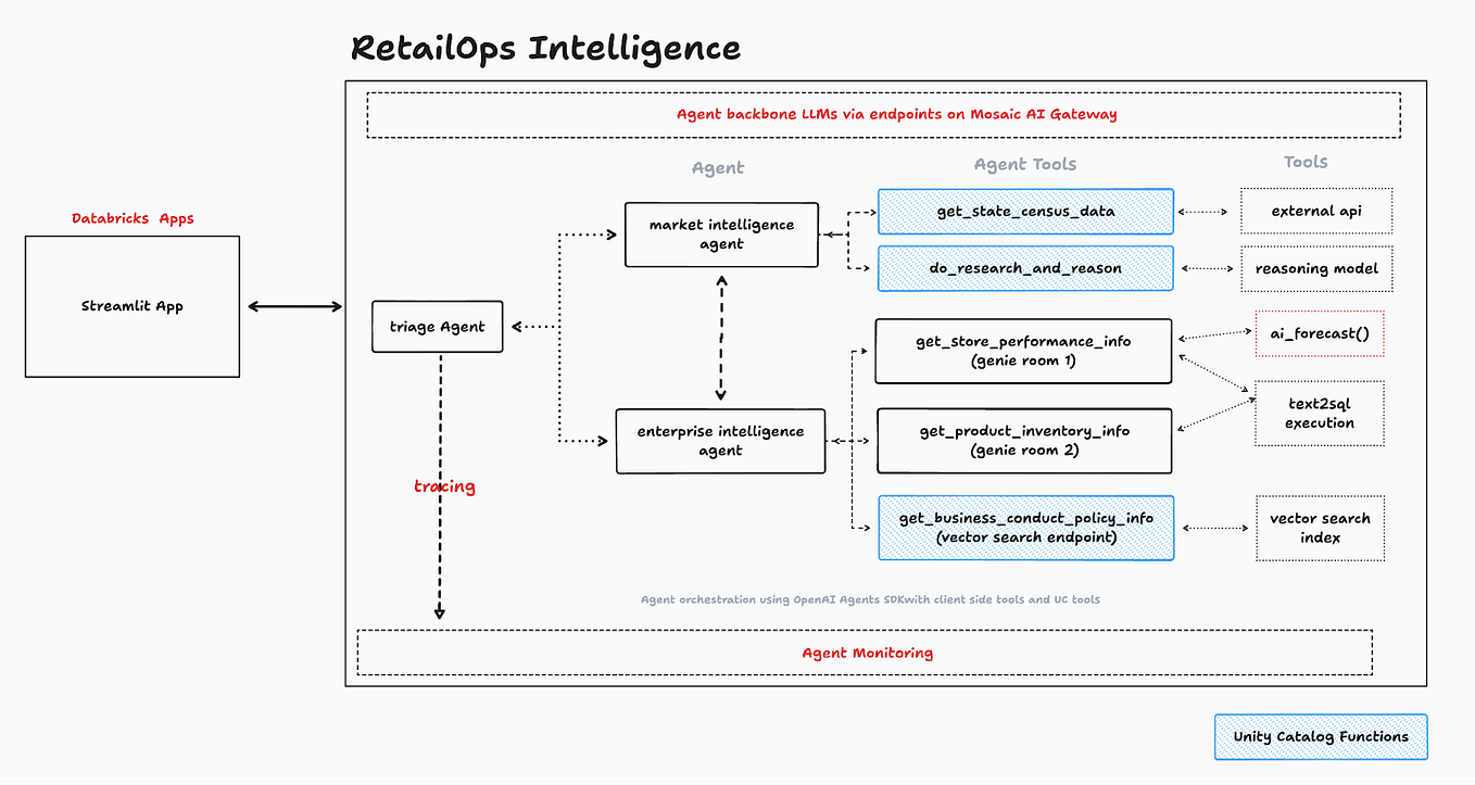 Databricks Gen AI Engineer Day 8: Assembling a RAG Application on ...