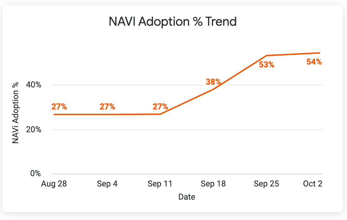 NAVI Adoption Trend