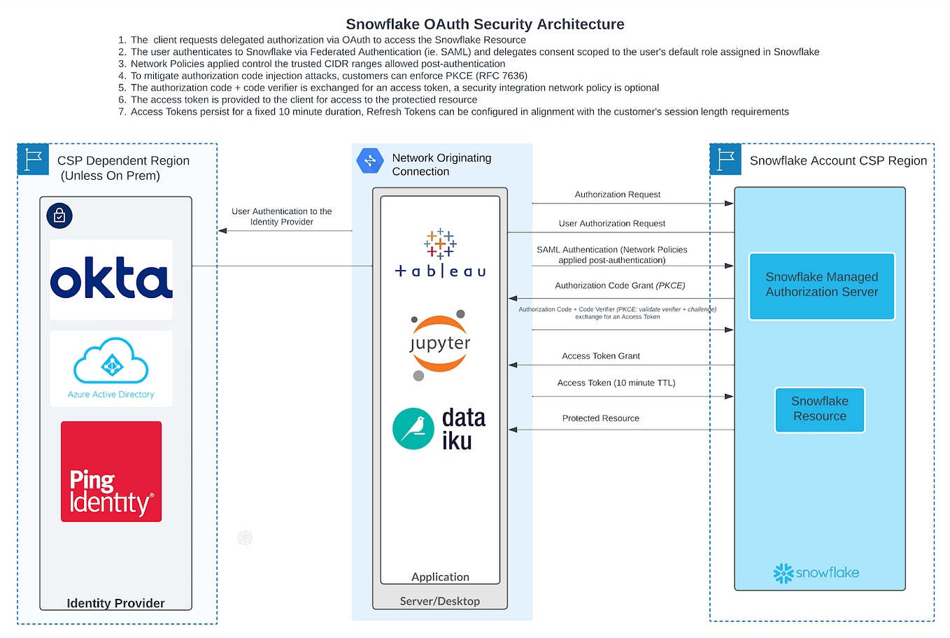 Snowflake External Oauth