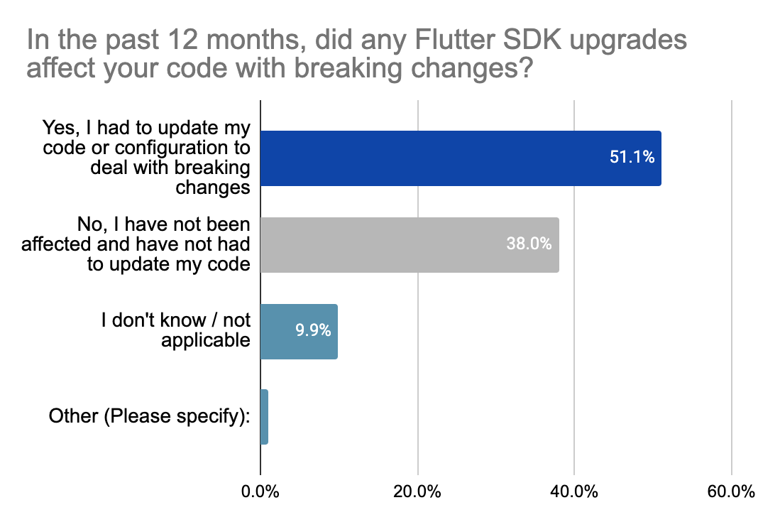 Flutter 2023 Q1 survey — API breaking changes, deep linking, and more