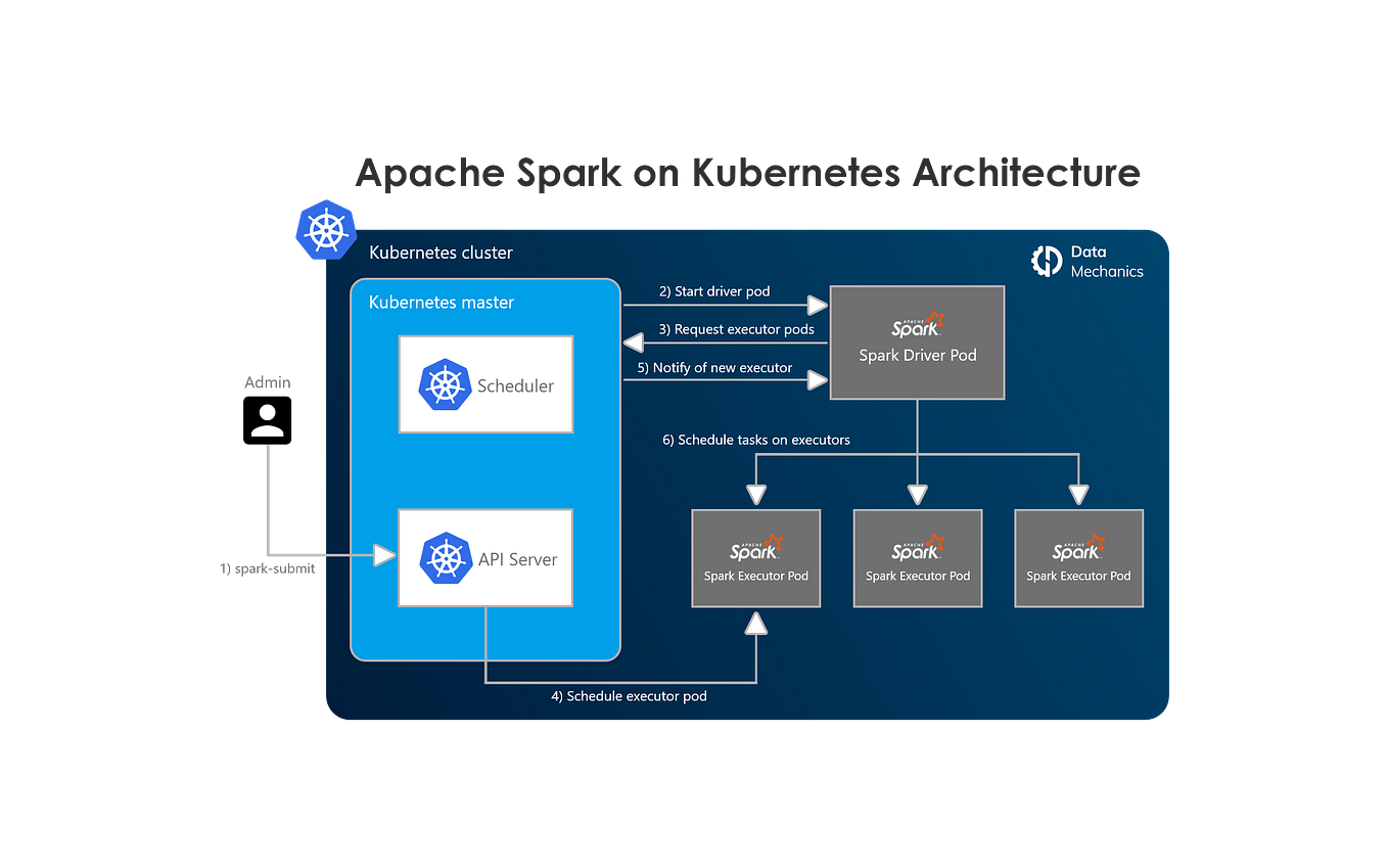 Spark Streaming vs Structured Streaming. by Prag Tyagi