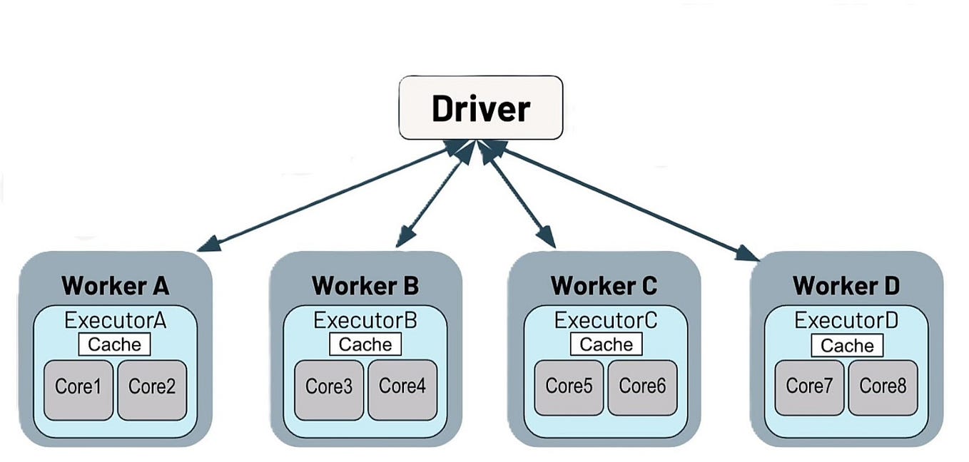 Introduction to Apache Spark in Databricks | by Oindrila Chakraborty ...