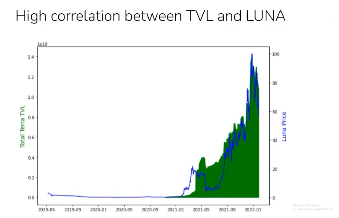 Onchain Analytics For Terra — Luna 2022 Demand Forecast