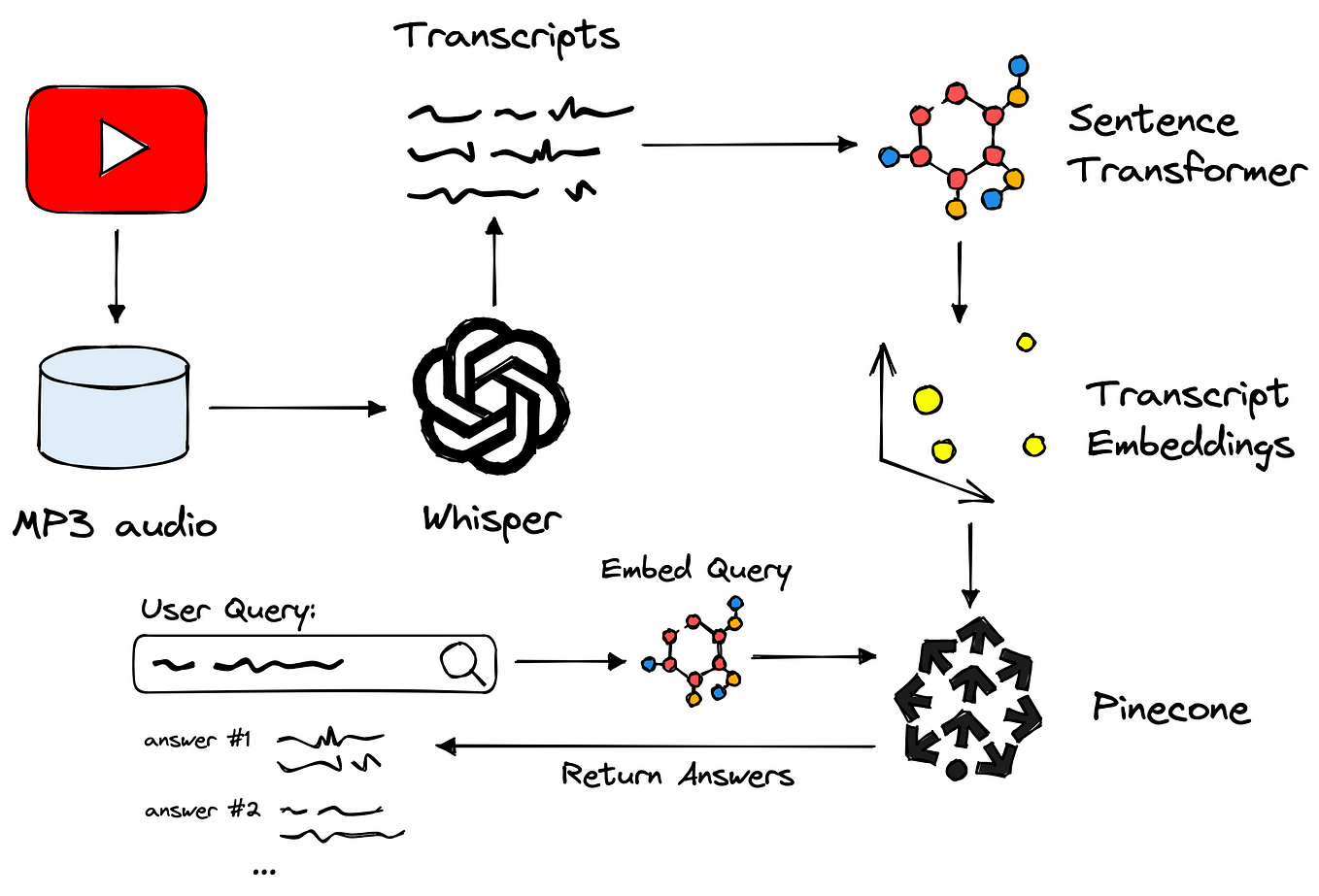 From Audio To Mind-Map. Use AI to generate a mind-map diagram… | by ...