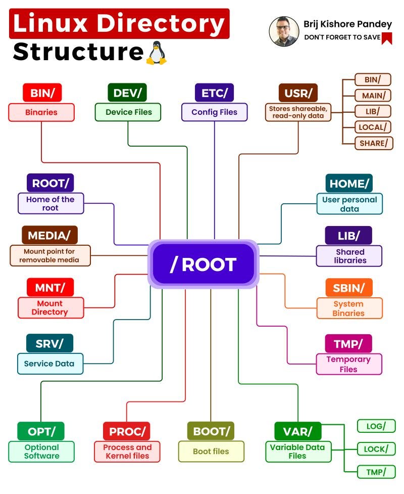 Program Tha Tmakes A Diagram Of File Structure Linux Linux F
