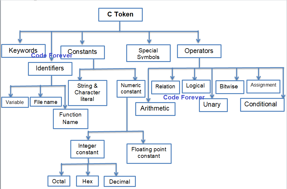 Conditional and unconditional branching statements in c by sci tech