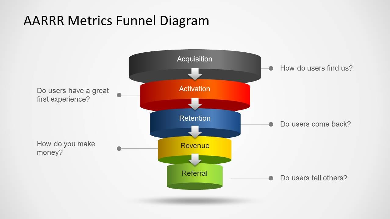 Struttura Growth Funnel