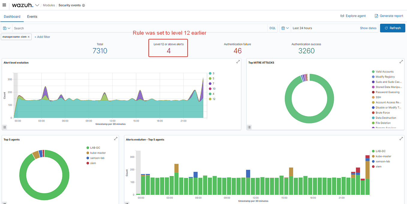 The most insightful stories about Wazuh - Medium