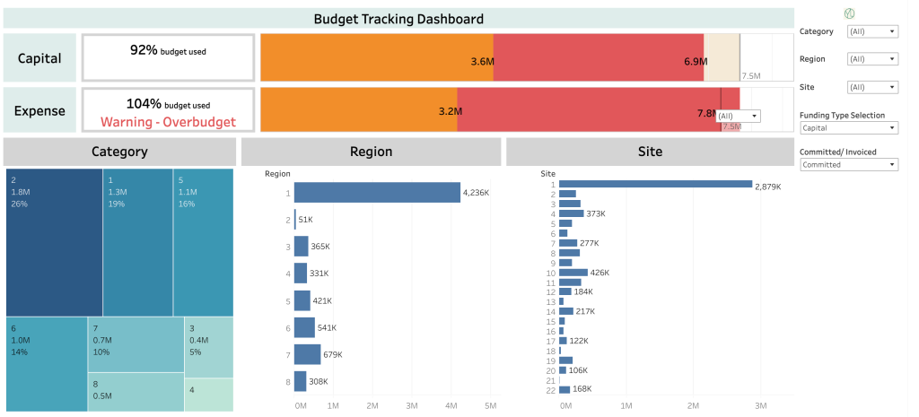 How Tableau visualization helps project management | by Yenlingktw | Medium