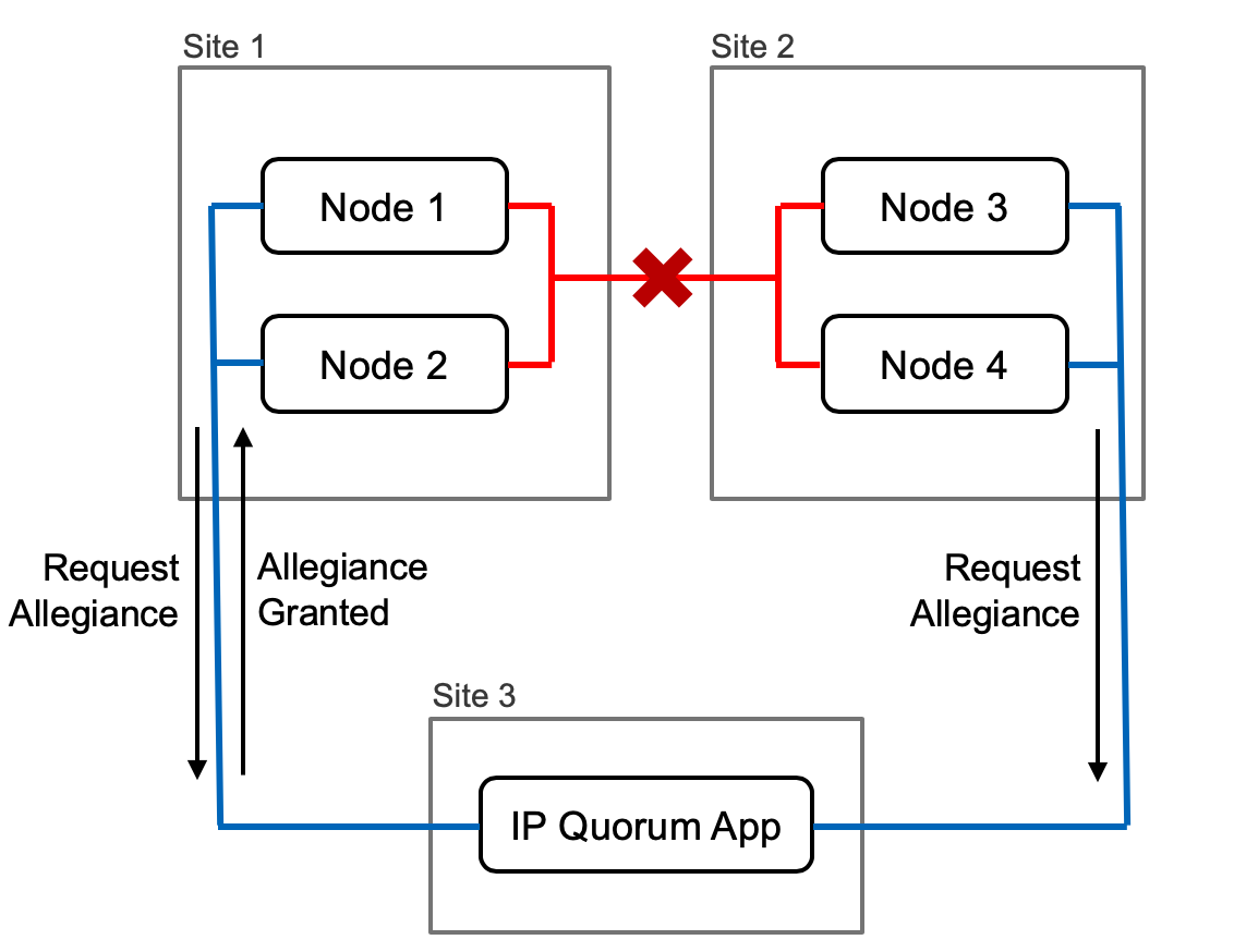IBM Architecture Diagrams. Collections of IBM Product/solutions… | by ...