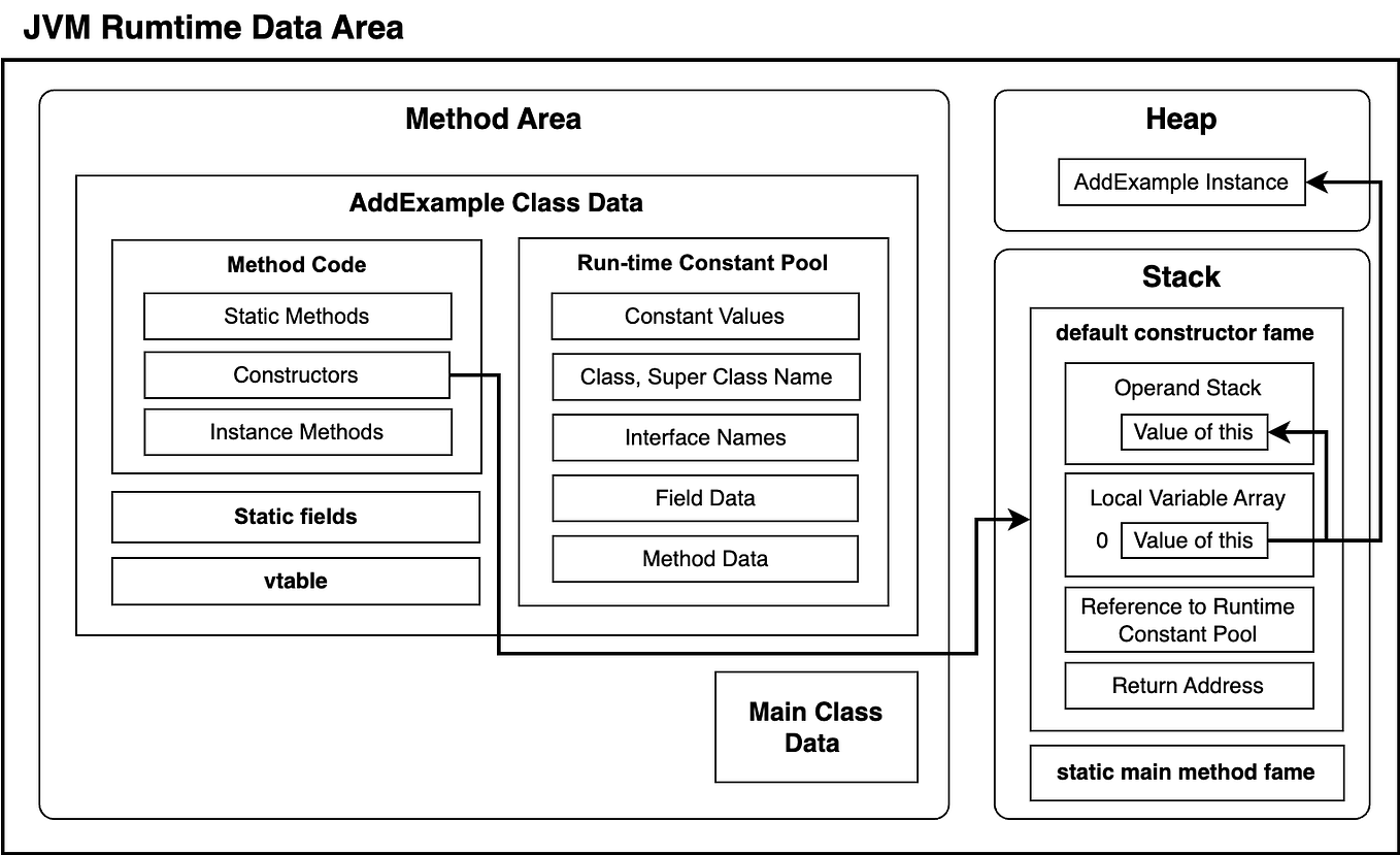 [Java] Method Call Process and Dispatch | by John Park | Oct, 2024 | Medium