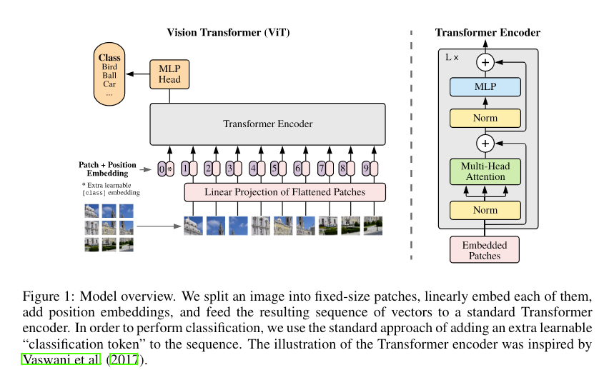 Transformers VisionTransformer | Towards Data Science