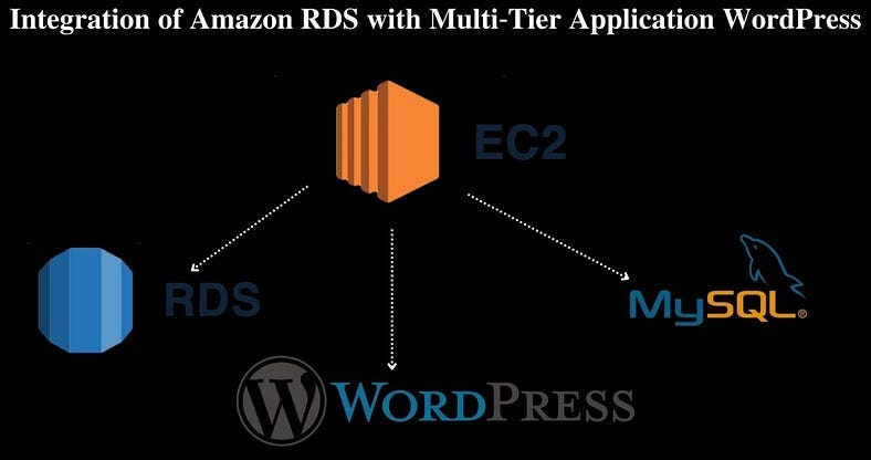 Deploying WordPress Application on Ec2 Instance with AWS RDS 🌻