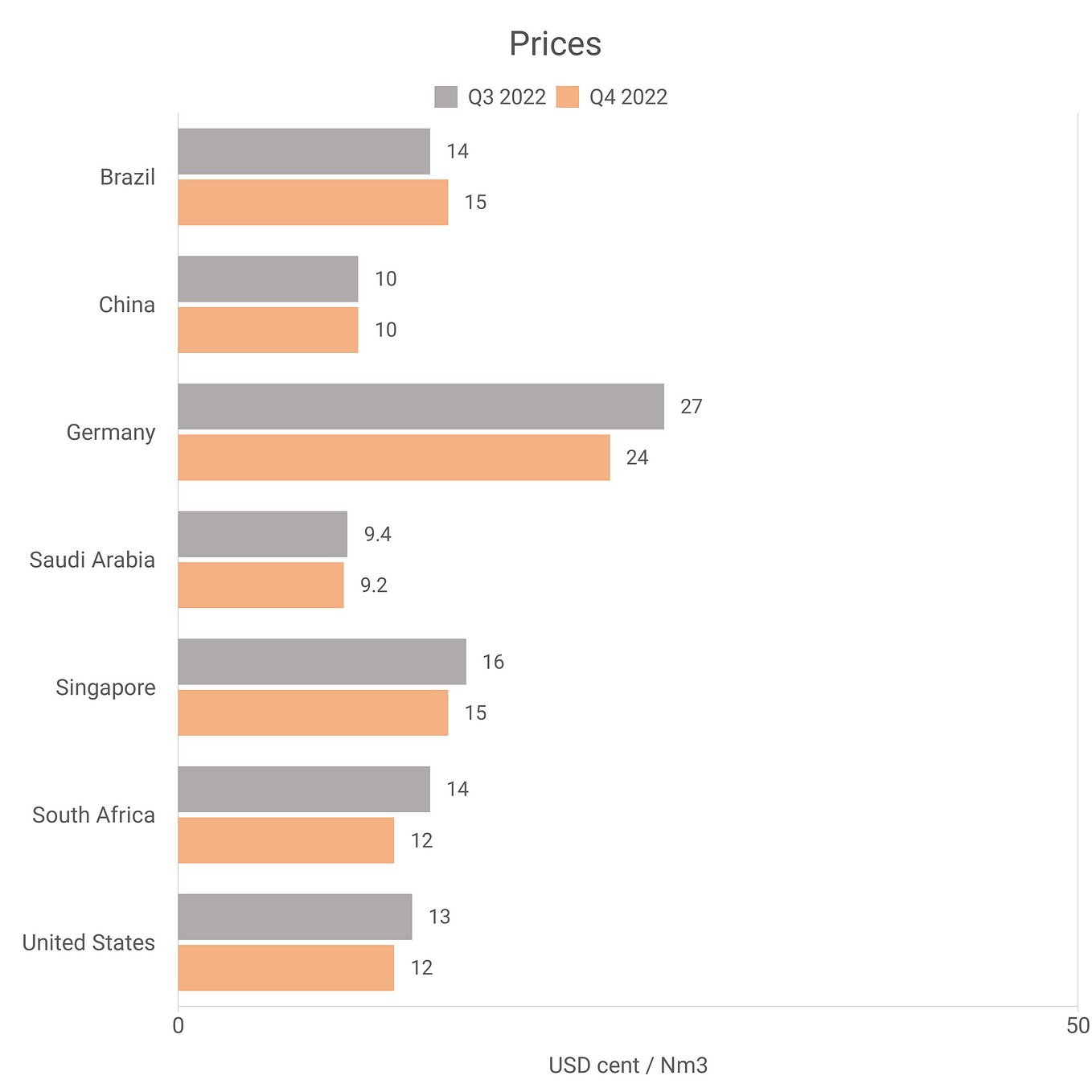 Diesel Prices Saudi Arabia — Q1 2024 by Intratec Solutions Intratec Products Blog Sep