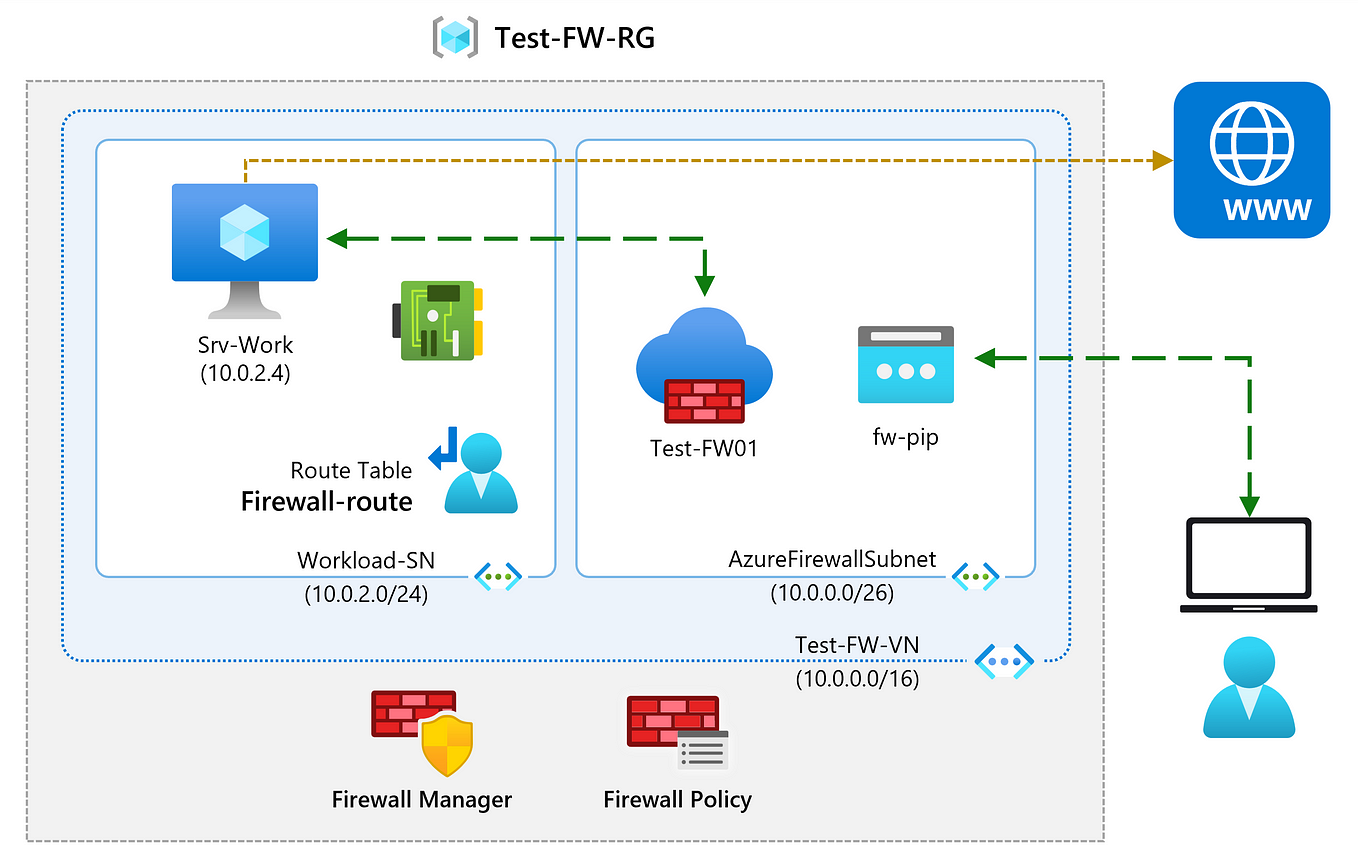 Azure traffic manager vs Azure LoadBalancer vs Azure Application ...