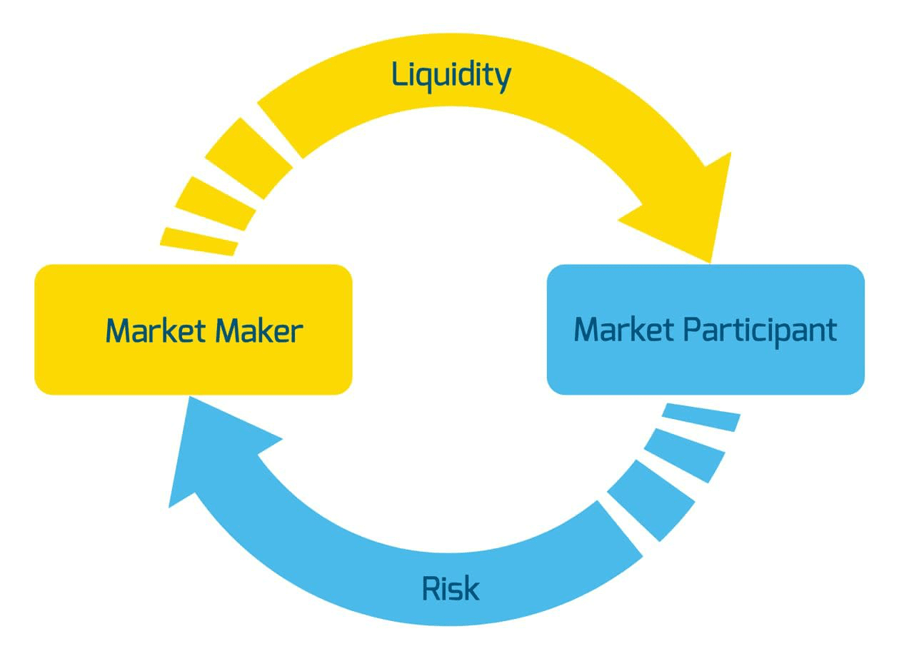 Market Maker Definition: What It Means and How They Make Money