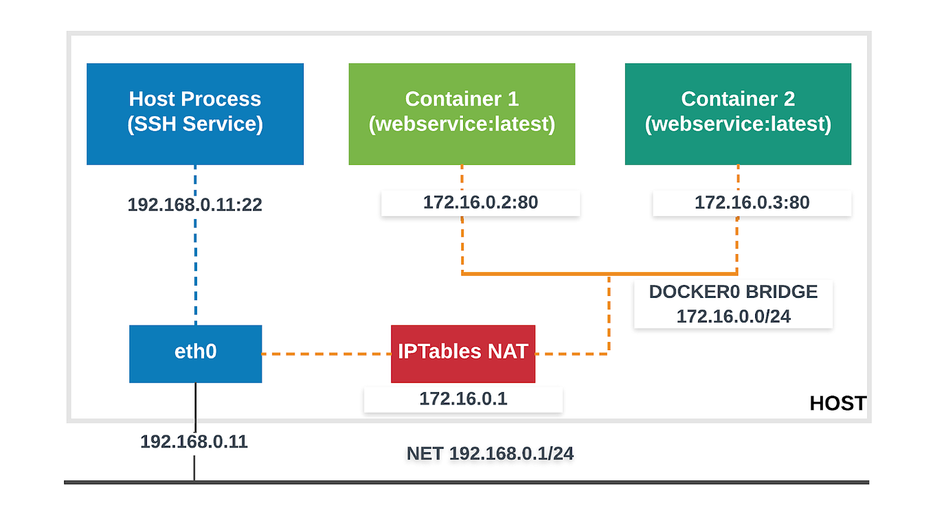 Basic Docker Networking