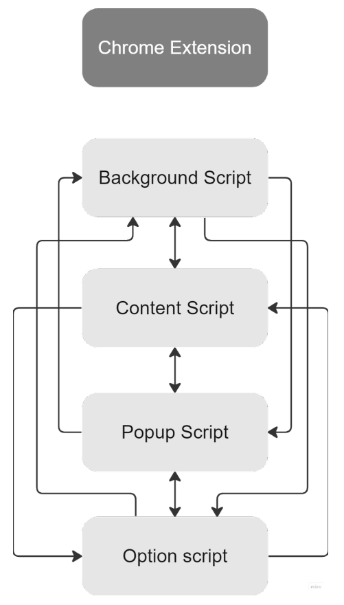 在开发Chrome Extension的时候如何使用第三方js库或者npm依赖？ 福强老师 Medium