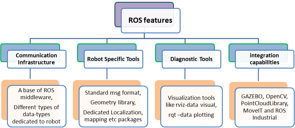 ROS Overview. A software framework (A set of… | by poonam Lekhram | Medium