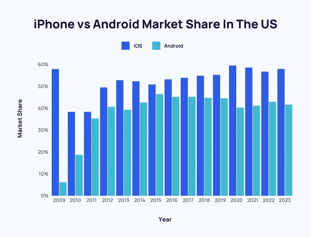 iPhone vs Android market share