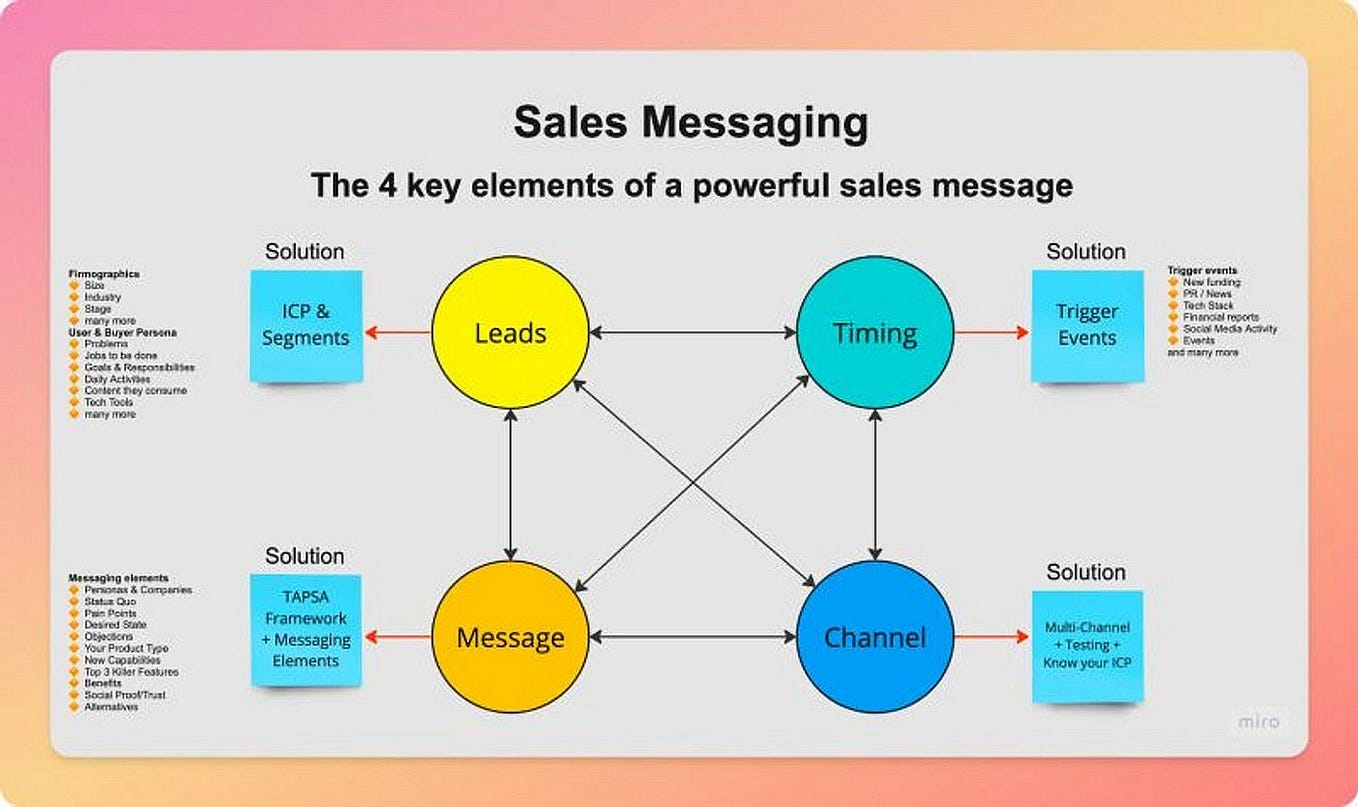 Sales Messaging — The 4 key elements that make your sales outreach effective.