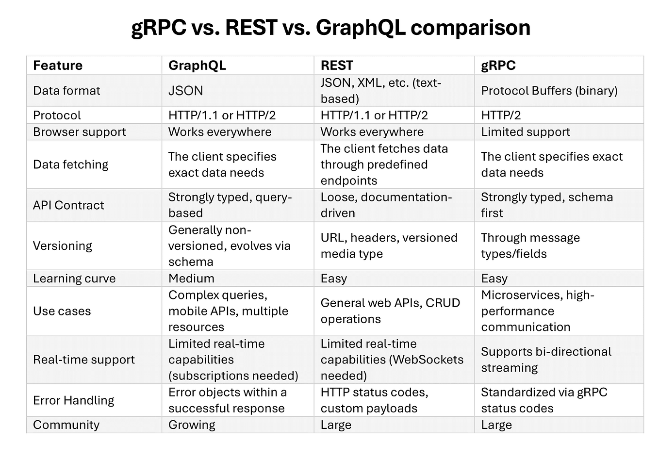 When to use GraphQL, gRPC, and REST?