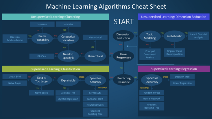 How to select the right machine learning model for your problem