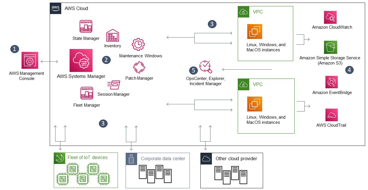 Guide to AWS DIRECT CONNECT. Direct Connect | by Ramana Reddy | Medium