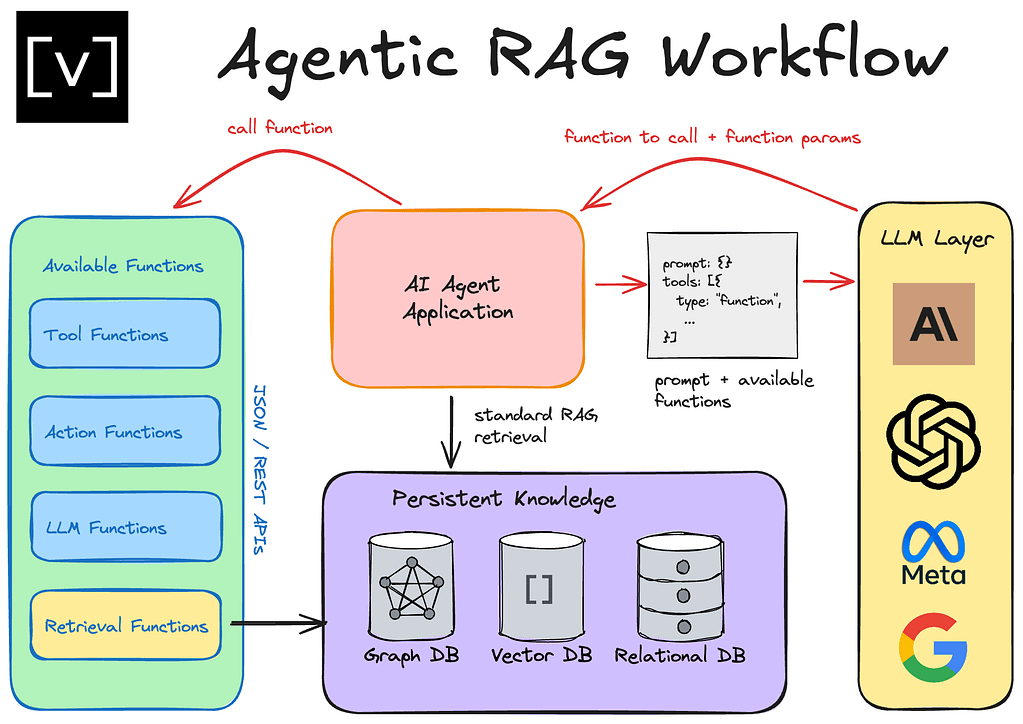 A Complete Guide to Implementing Streaming RAG | by Gaurav Nigam ...