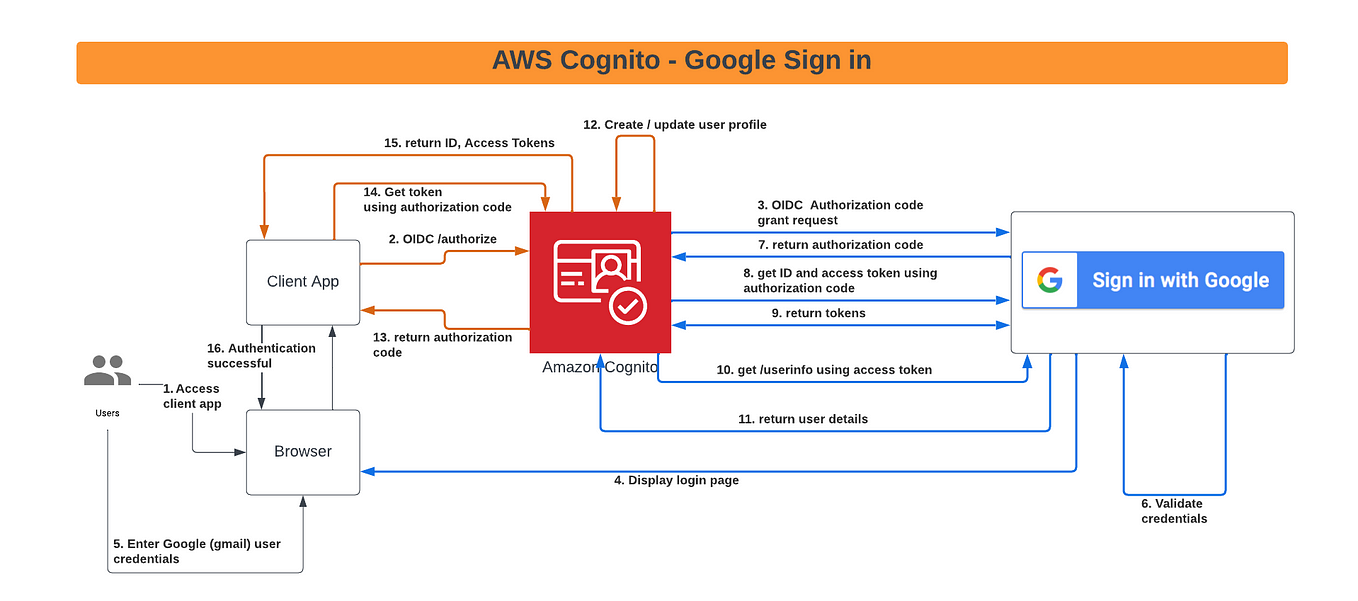 How to integrate AWS Cognito with Google Social login?