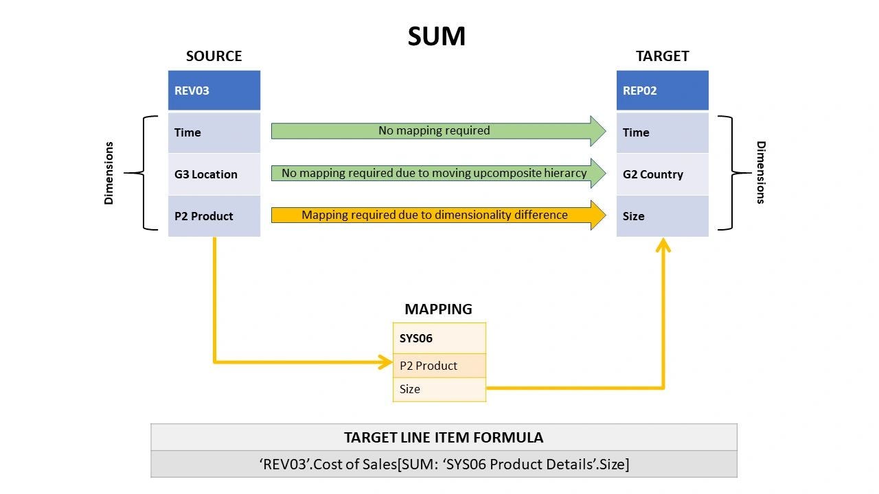 How to use “LOOKUP” function in Anaplan Explanation through examples