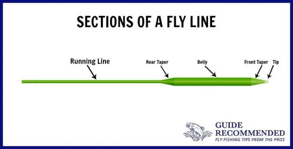 The Basics Of Fly Fishing. What is fly fishing? This question may… by
