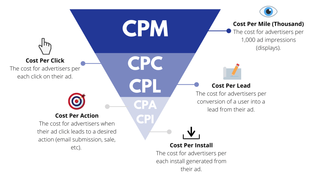 Maximizing Profits: Top Ad Networks with High CPC Rates