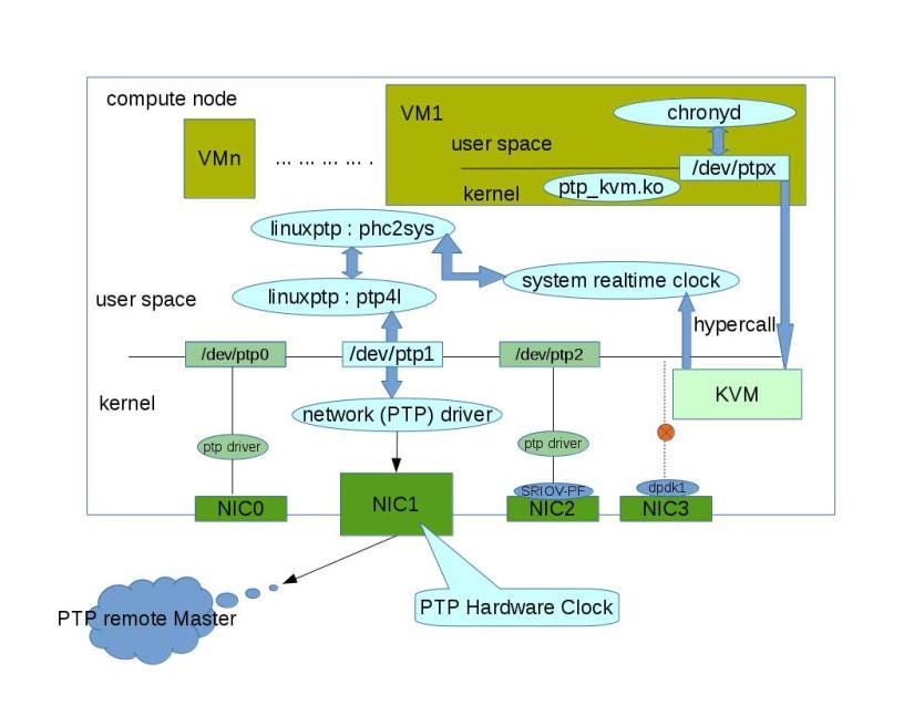 Multus + SRIOV quickstart by Zenghui Shi Medium