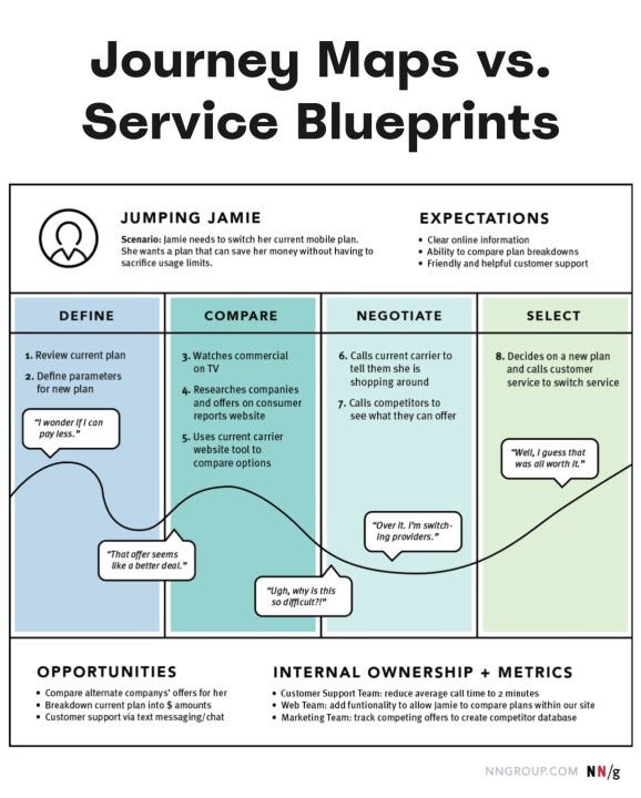 🗺️ User Journey Maps vs. Service Blueprints