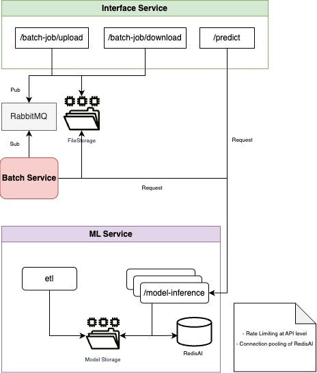 Implementing Model Serving on Databricks and Using a FastAPI App for ...