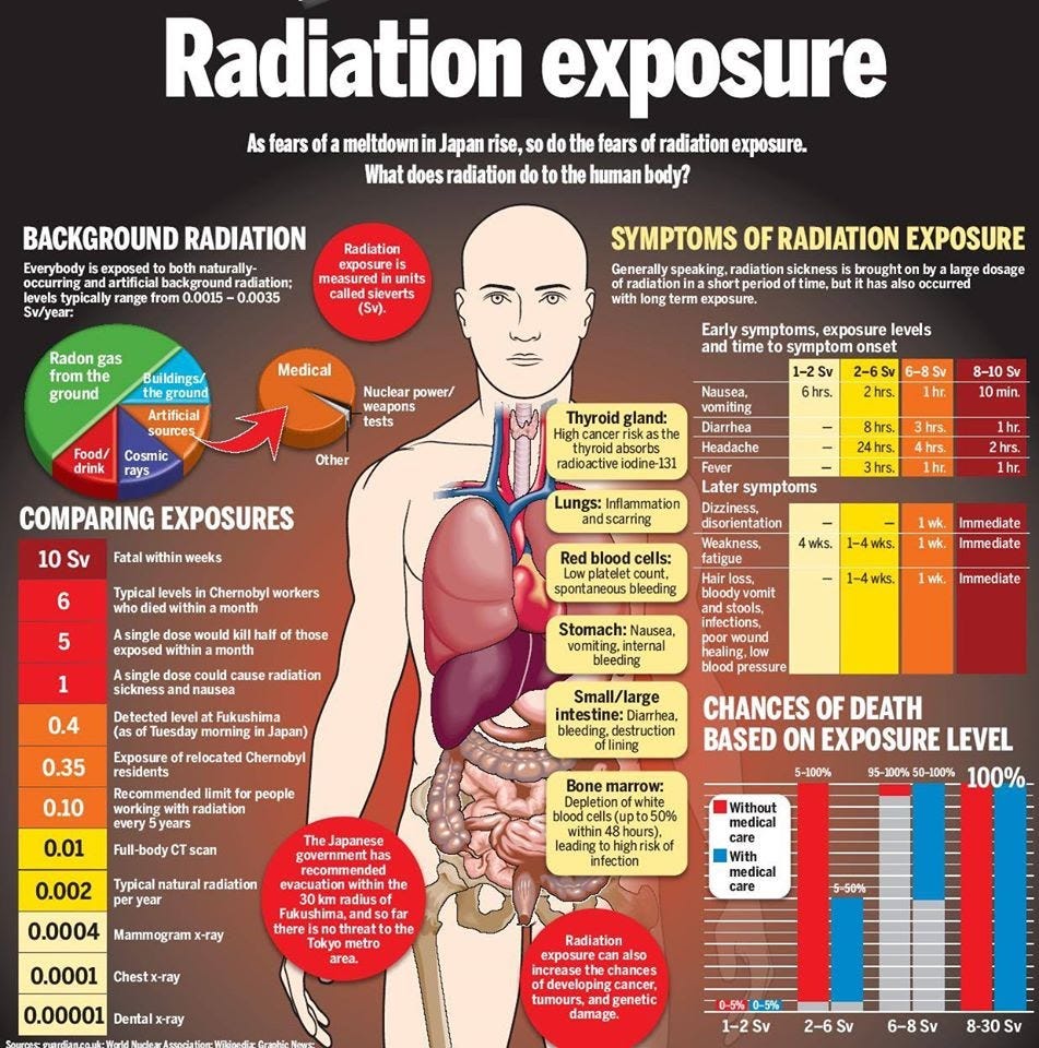 Radiation Sickness — Know It All! | by Clipo | Medium