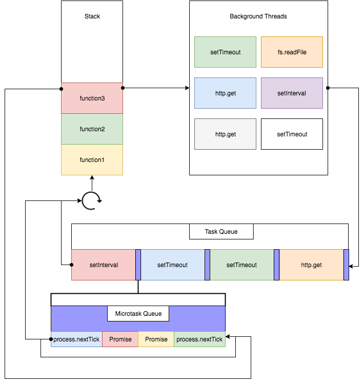 Concurrency model & Event loop in javascript: | by Md Faishal | Medium